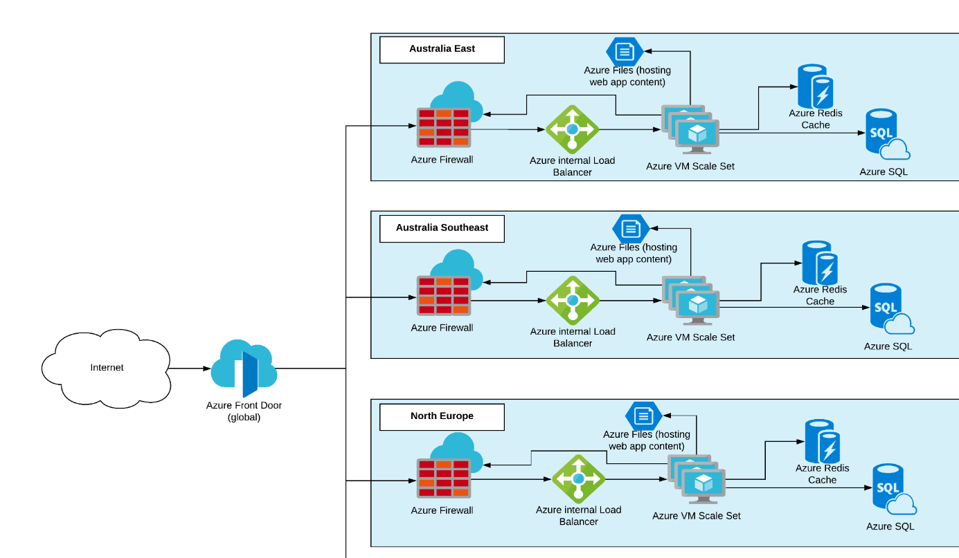 Web Application Architecture In Azure - Reverasite